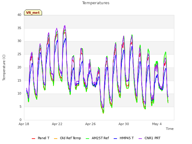 Explore the graph:Temperatures in a new window
