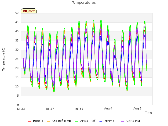 Explore the graph:Temperatures in a new window