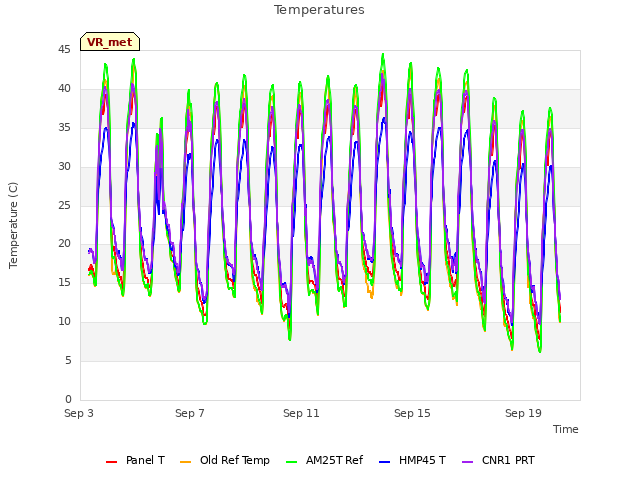 Explore the graph:Temperatures in a new window