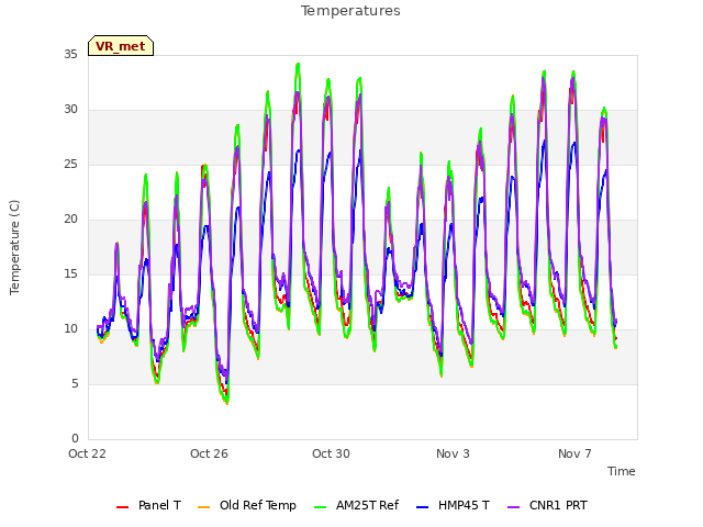 Explore the graph:Temperatures in a new window