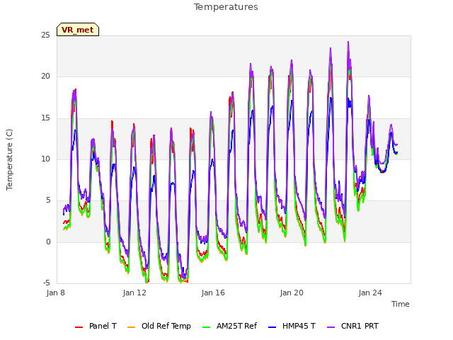 Explore the graph:Temperatures in a new window