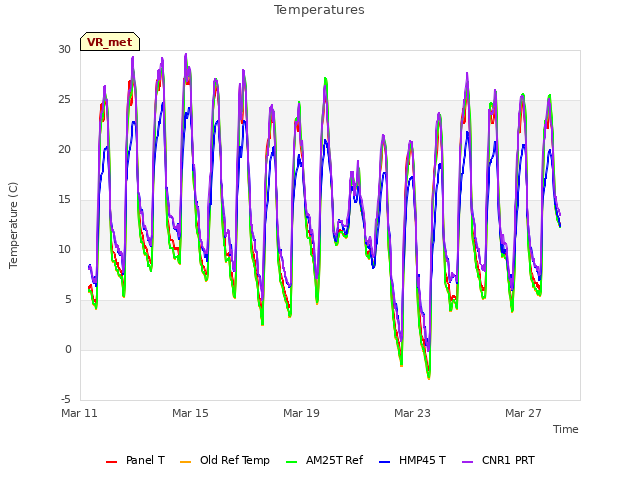Explore the graph:Temperatures in a new window
