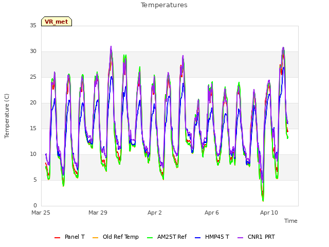 Explore the graph:Temperatures in a new window