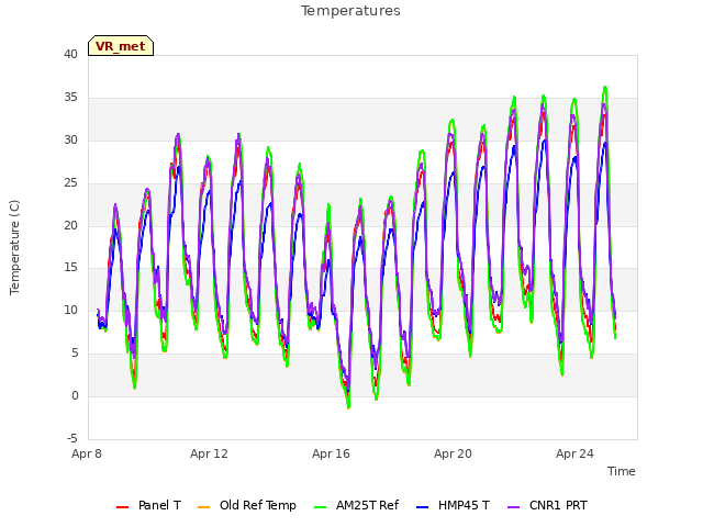 Explore the graph:Temperatures in a new window