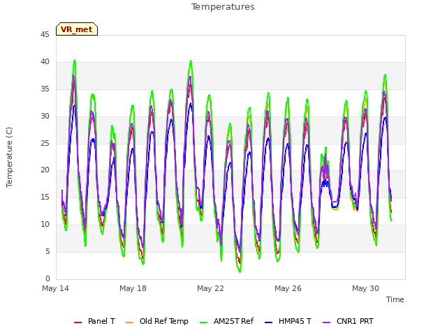 Explore the graph:Temperatures in a new window