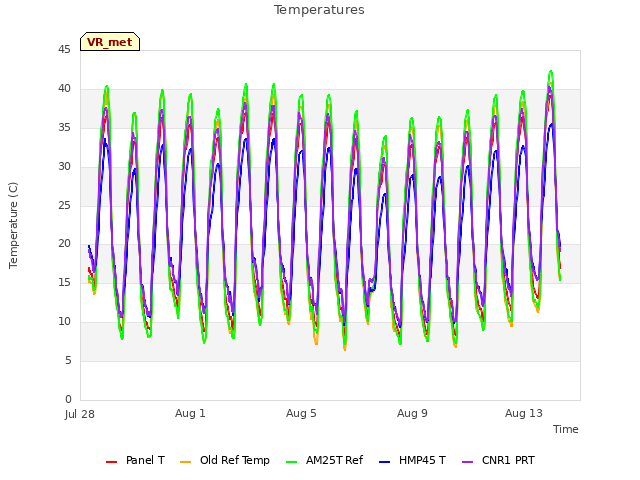 Explore the graph:Temperatures in a new window