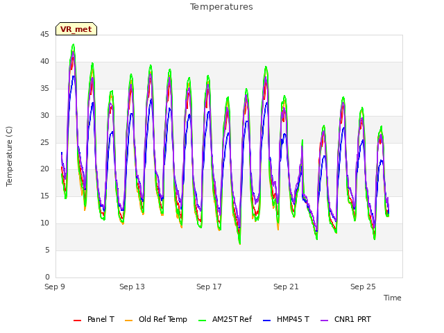 Explore the graph:Temperatures in a new window