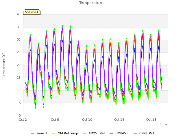 Explore the graph:Temperatures in a new window