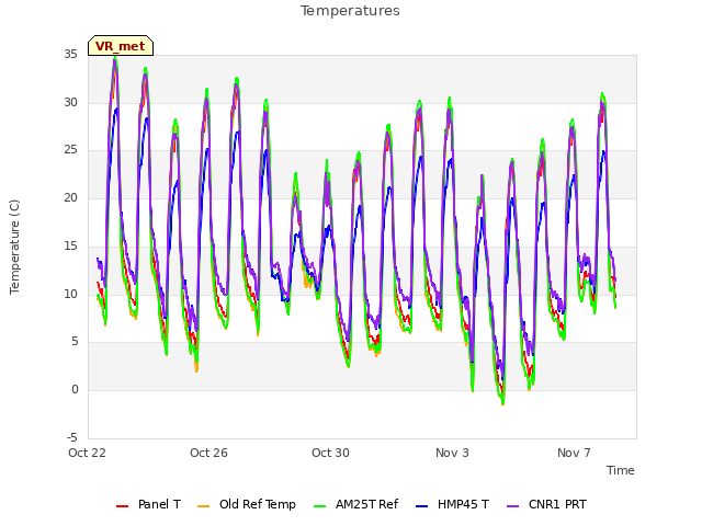 Explore the graph:Temperatures in a new window