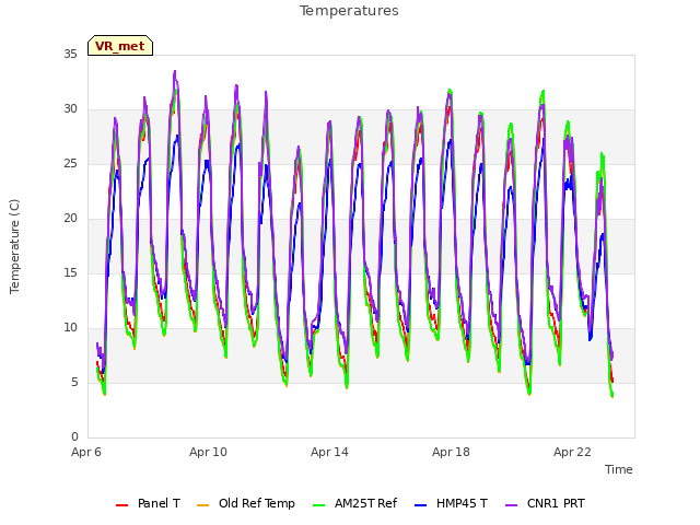 Explore the graph:Temperatures in a new window