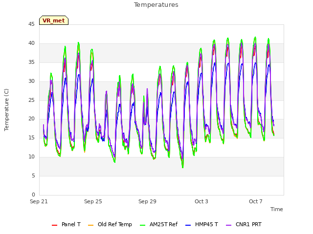 Explore the graph:Temperatures in a new window