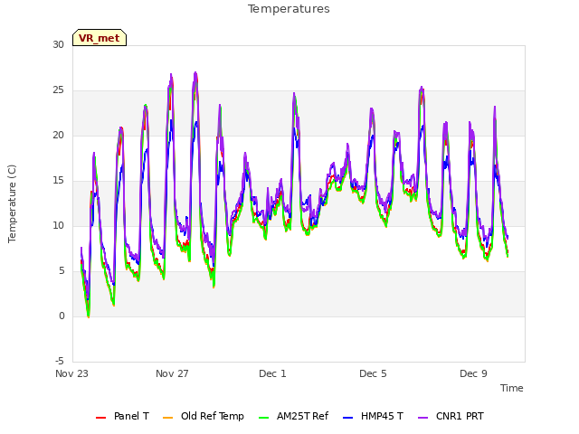 Explore the graph:Temperatures in a new window