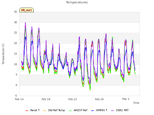 Explore the graph:Temperatures in a new window