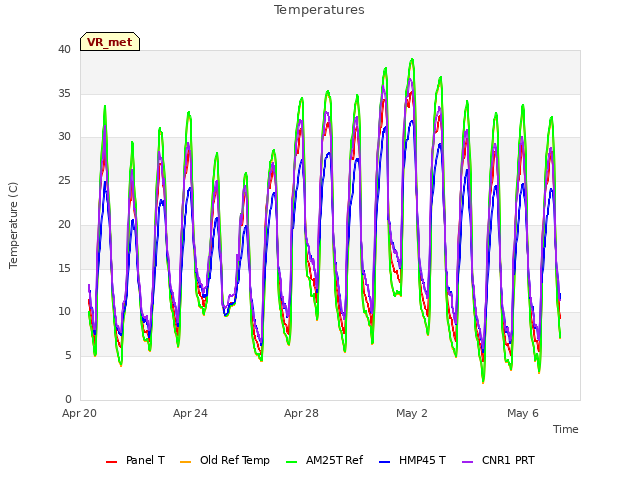 Explore the graph:Temperatures in a new window
