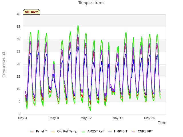 Explore the graph:Temperatures in a new window
