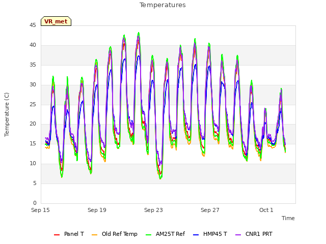 Explore the graph:Temperatures in a new window