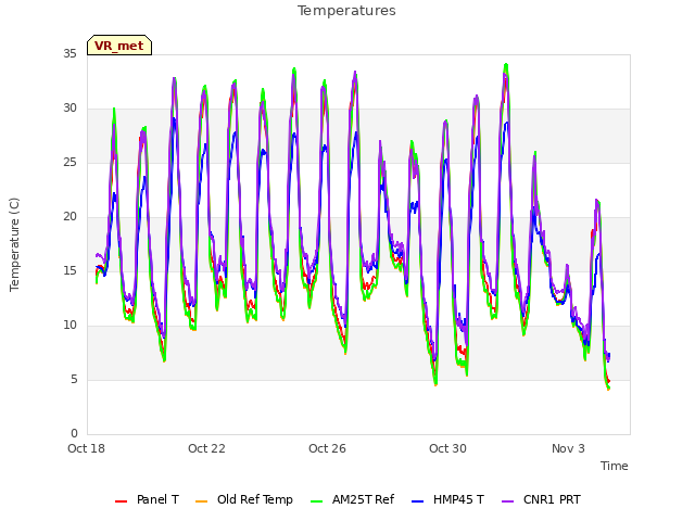Explore the graph:Temperatures in a new window