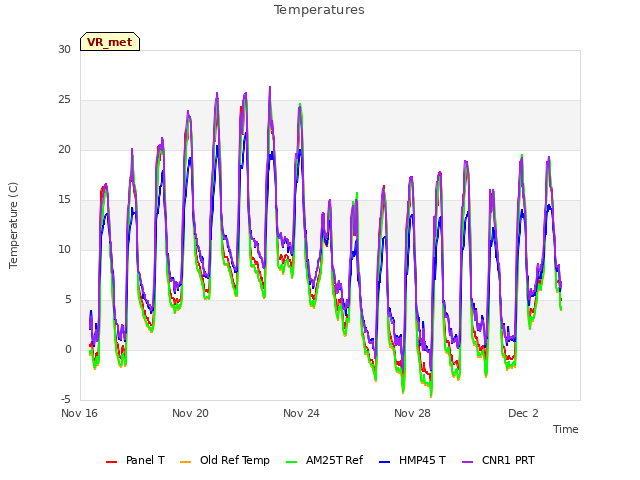 Explore the graph:Temperatures in a new window