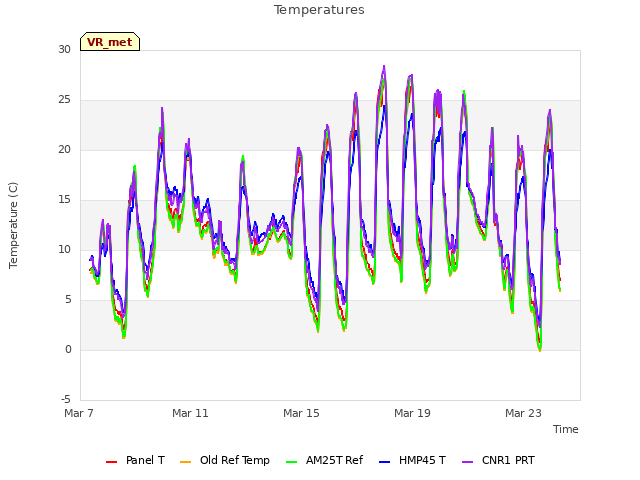 Explore the graph:Temperatures in a new window