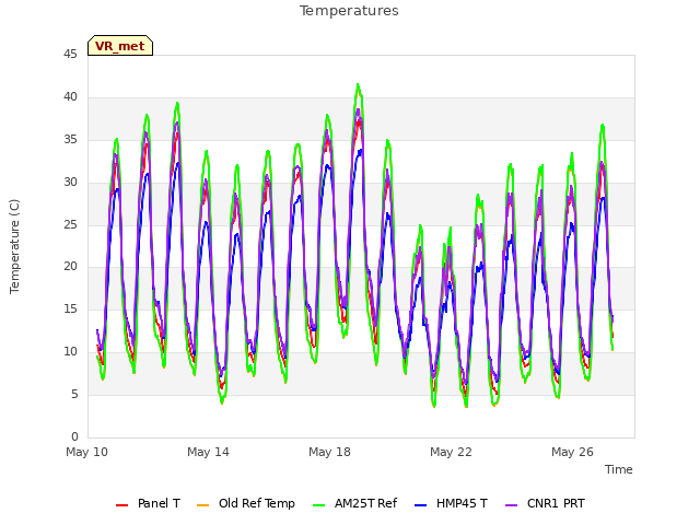 Explore the graph:Temperatures in a new window