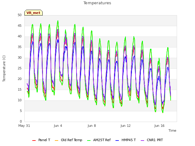 Explore the graph:Temperatures in a new window