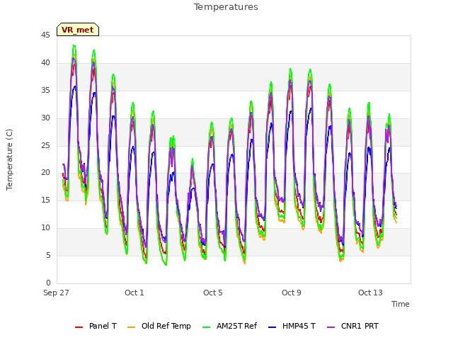 Explore the graph:Temperatures in a new window