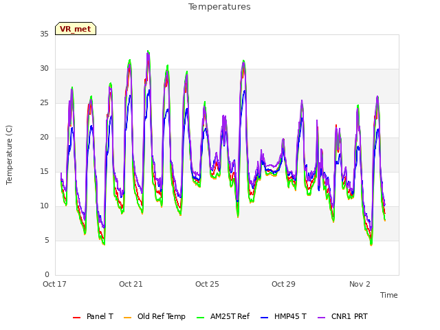 Explore the graph:Temperatures in a new window