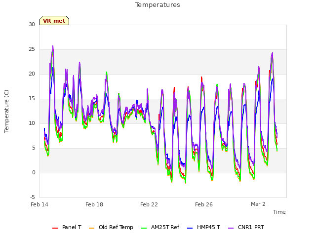 Explore the graph:Temperatures in a new window