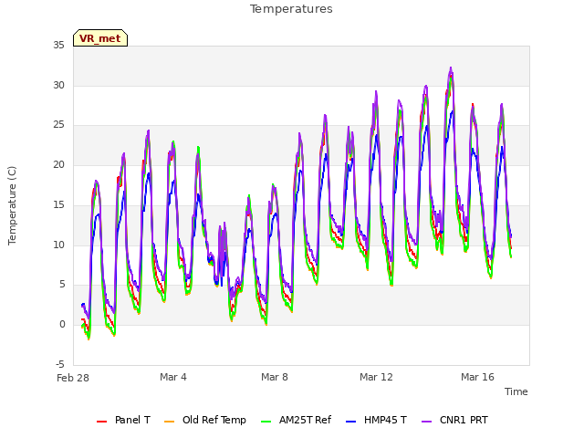 Explore the graph:Temperatures in a new window