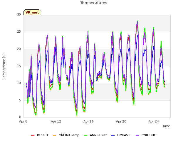 Explore the graph:Temperatures in a new window