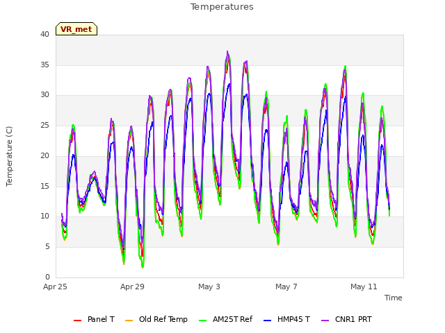 Explore the graph:Temperatures in a new window