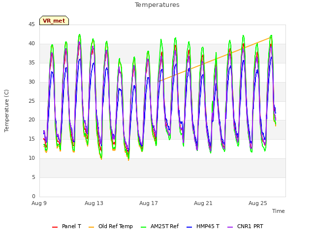 Explore the graph:Temperatures in a new window
