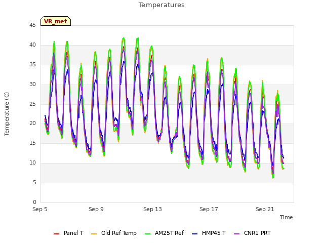 Explore the graph:Temperatures in a new window