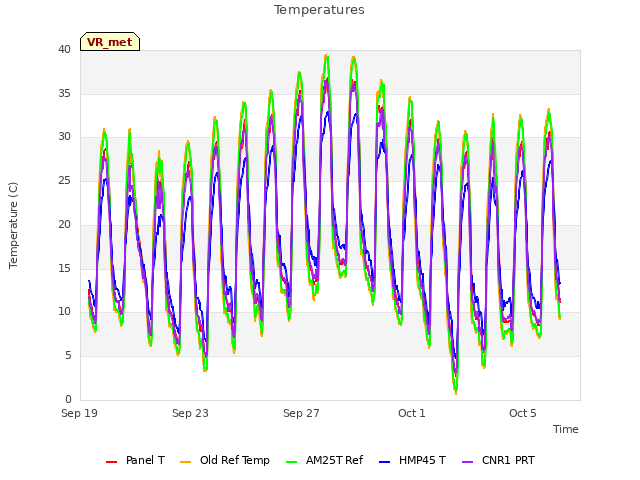 Explore the graph:Temperatures in a new window