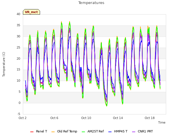 Explore the graph:Temperatures in a new window