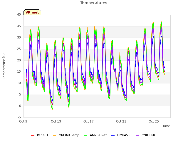 Explore the graph:Temperatures in a new window