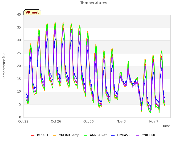 Explore the graph:Temperatures in a new window