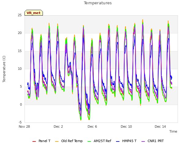 Explore the graph:Temperatures in a new window