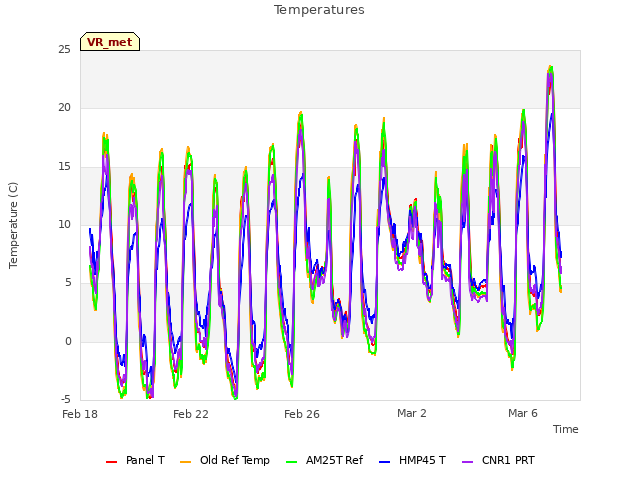 Explore the graph:Temperatures in a new window