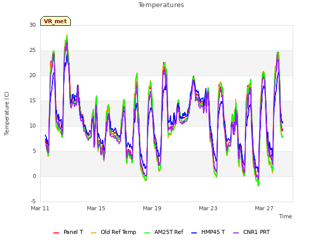 Explore the graph:Temperatures in a new window