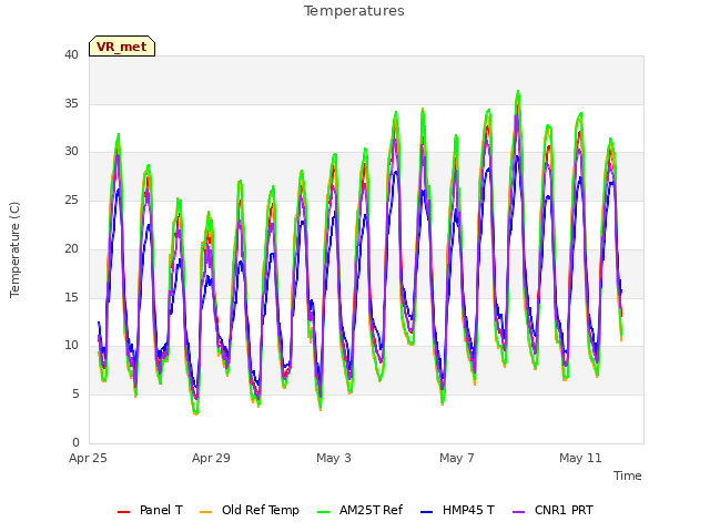 Explore the graph:Temperatures in a new window