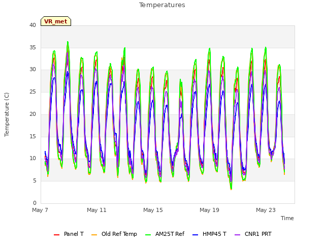 Explore the graph:Temperatures in a new window