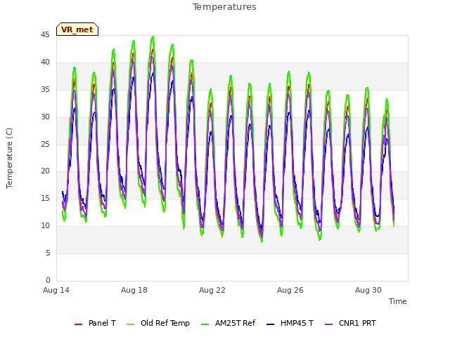 Explore the graph:Temperatures in a new window