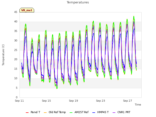 Explore the graph:Temperatures in a new window