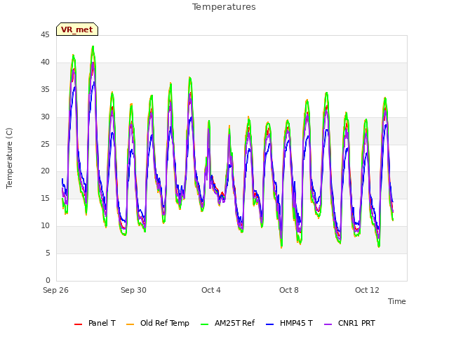 Explore the graph:Temperatures in a new window