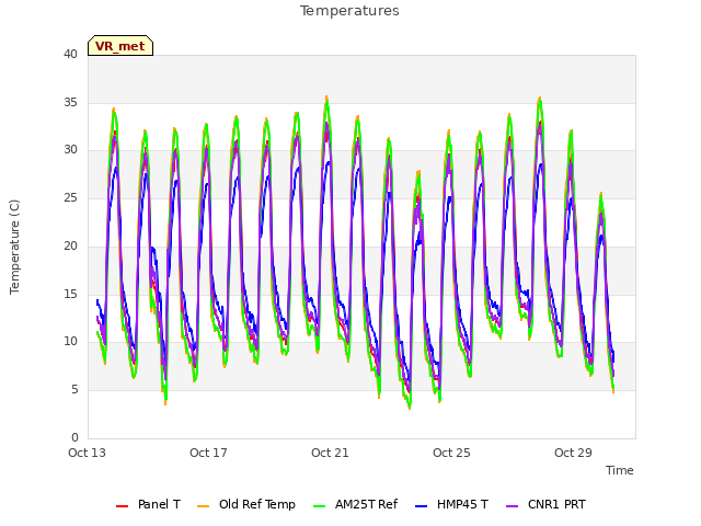 Explore the graph:Temperatures in a new window
