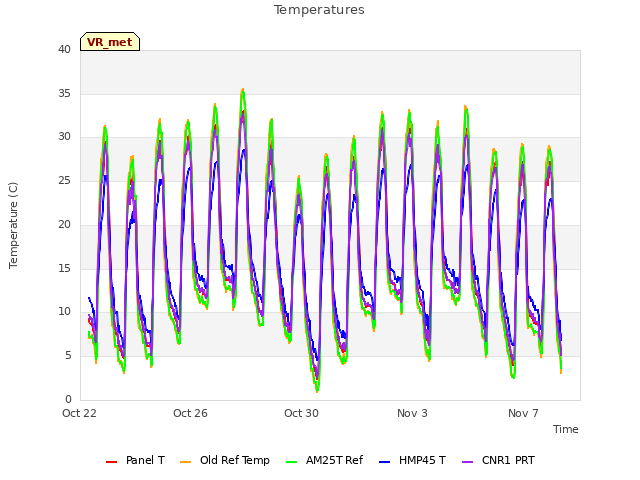 Explore the graph:Temperatures in a new window