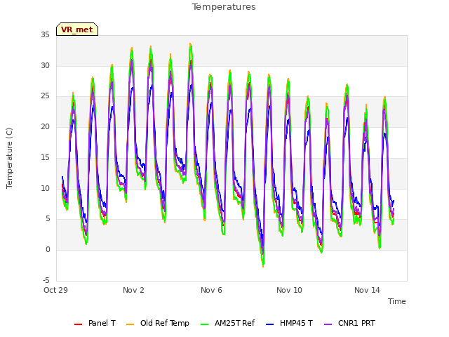 Explore the graph:Temperatures in a new window