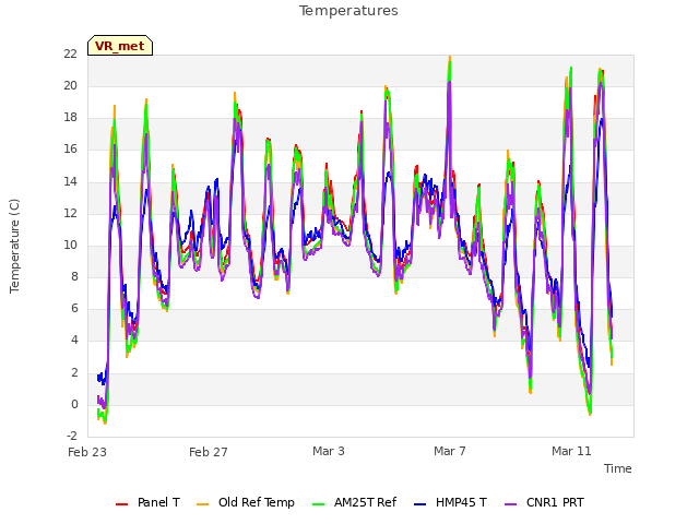 Explore the graph:Temperatures in a new window