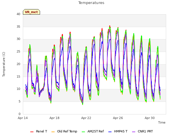 Explore the graph:Temperatures in a new window